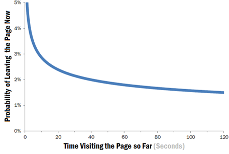 How long is the average pageview?