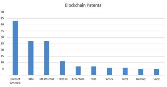 Blockchain patents chart.
