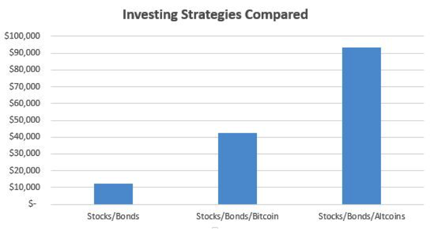 Investing strategies compared