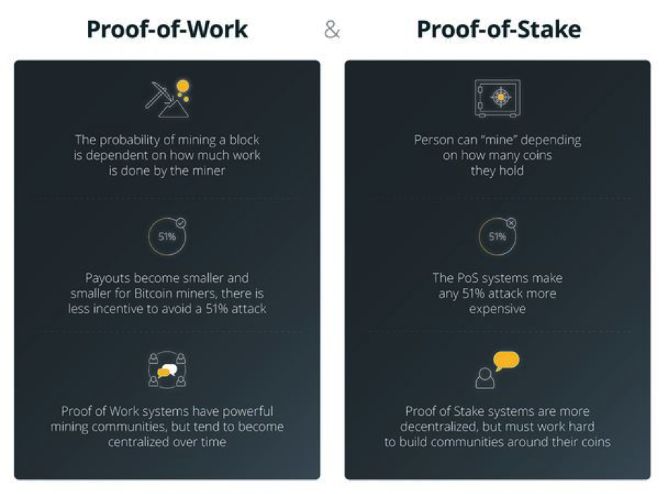 Side by side comparison of Proof of Work and Proof of Stake.