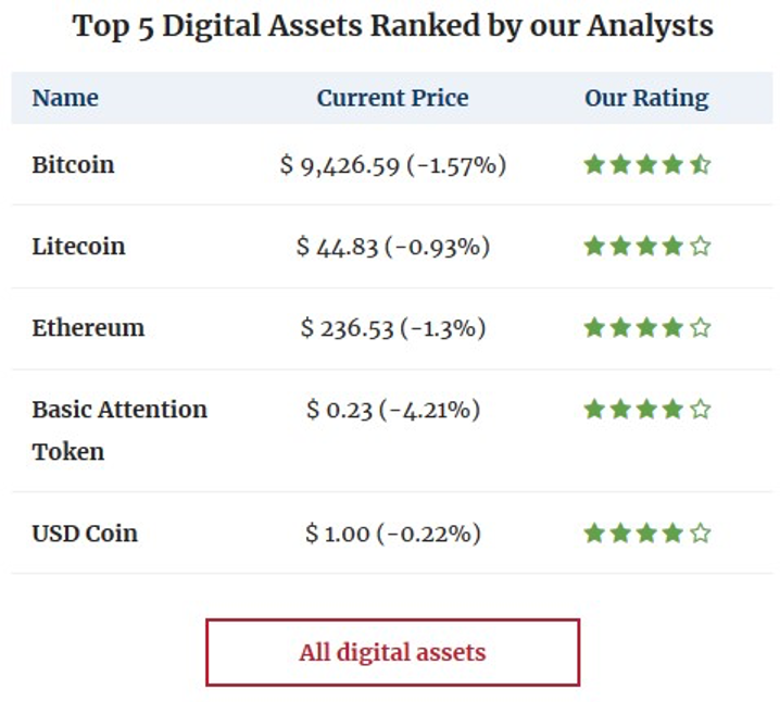 Top 5 digital assets