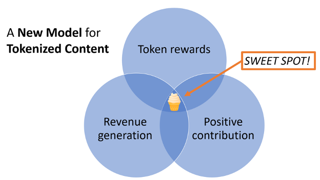 New model for tokenized content