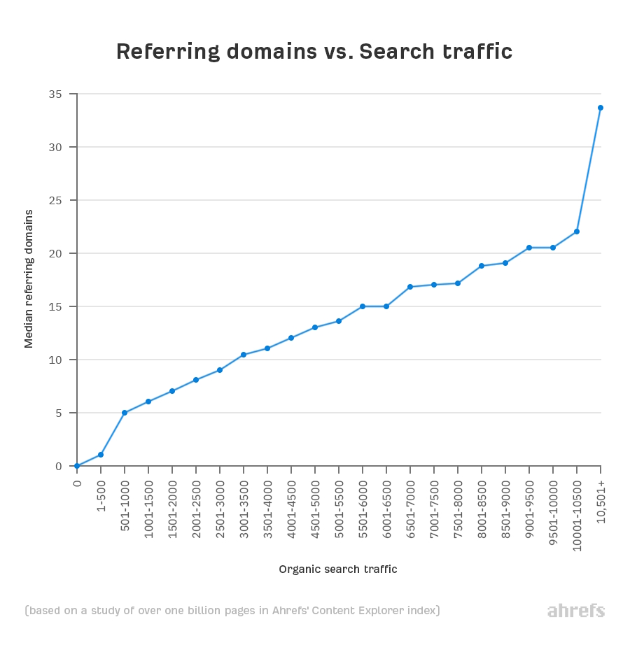 Domains and traffic graphic
