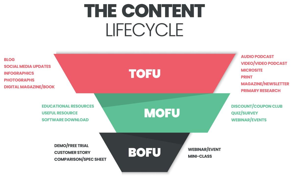 The Content Lifecycle