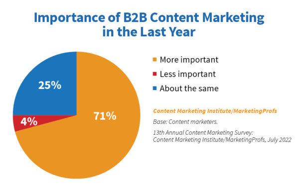 B2B Content Marketing Statistic