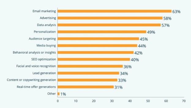 chart of the use of ai-generated content in marketing