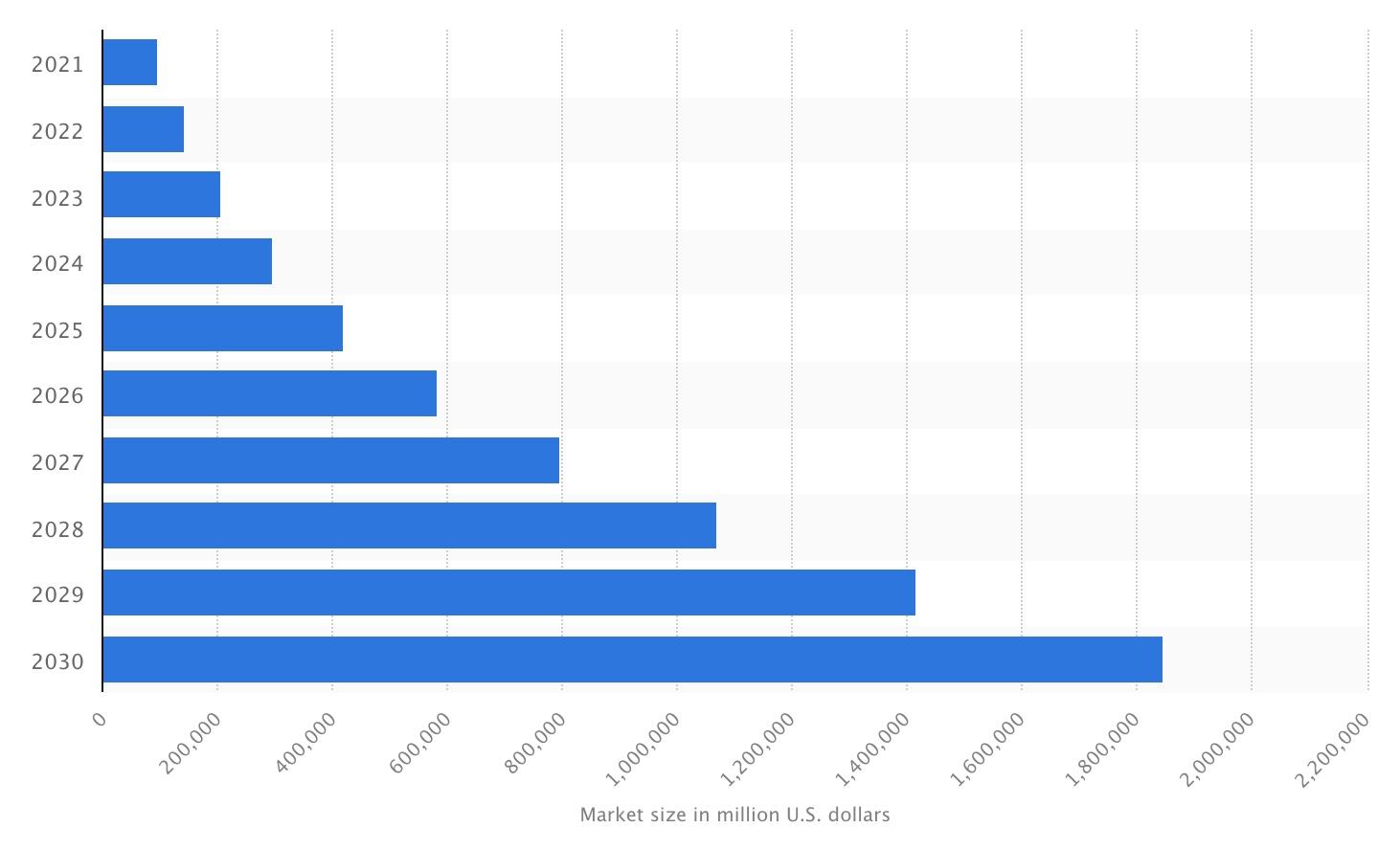 Market size in million US dollars