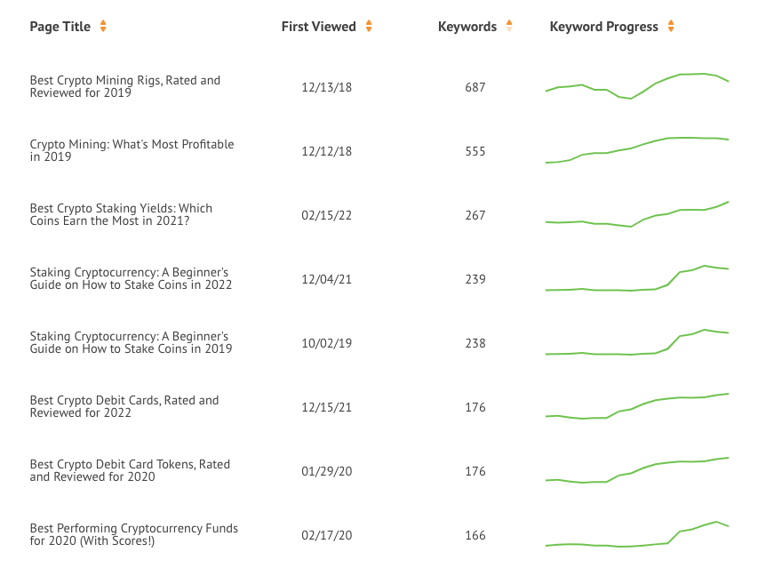 Keyword Rankings Over Time