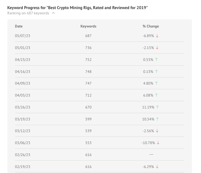 individual keyword progress charts