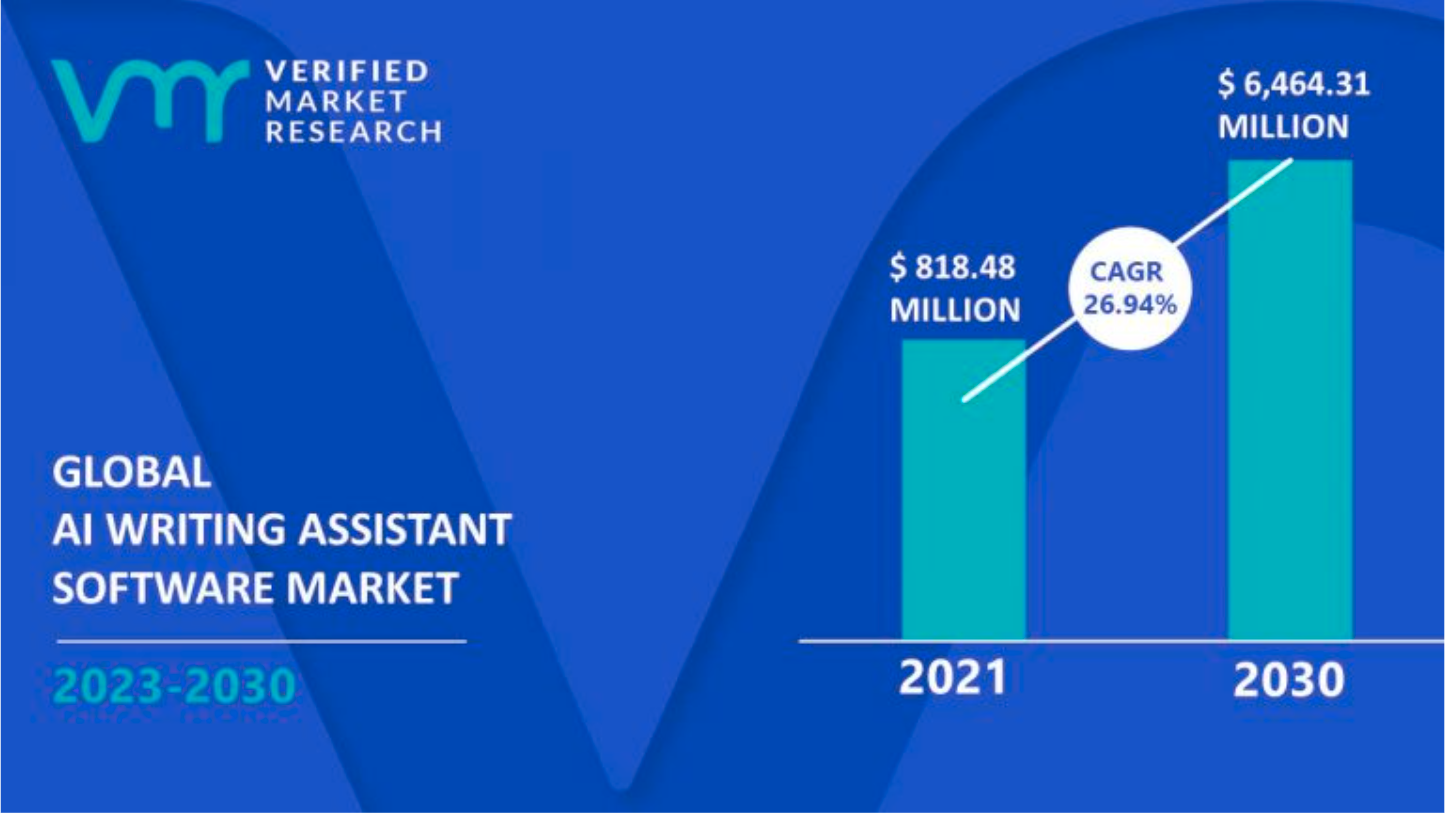 Graph about AI writing assistant software market