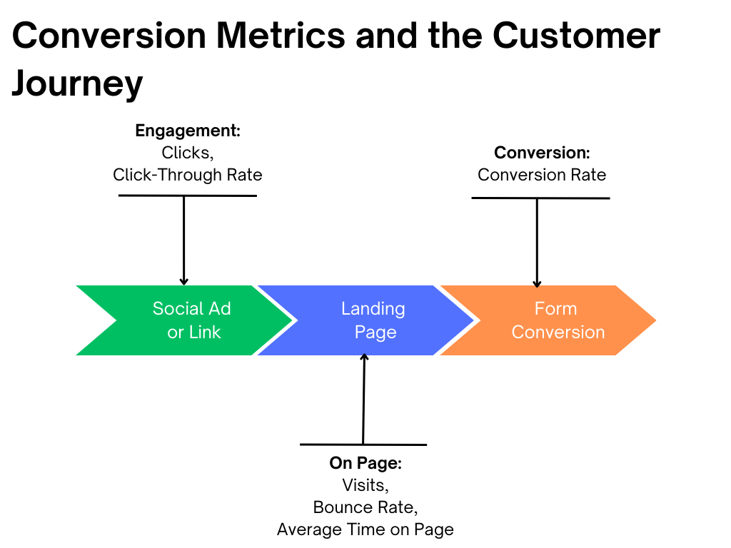 conversion metrics and the customer journey related to landing page analytics