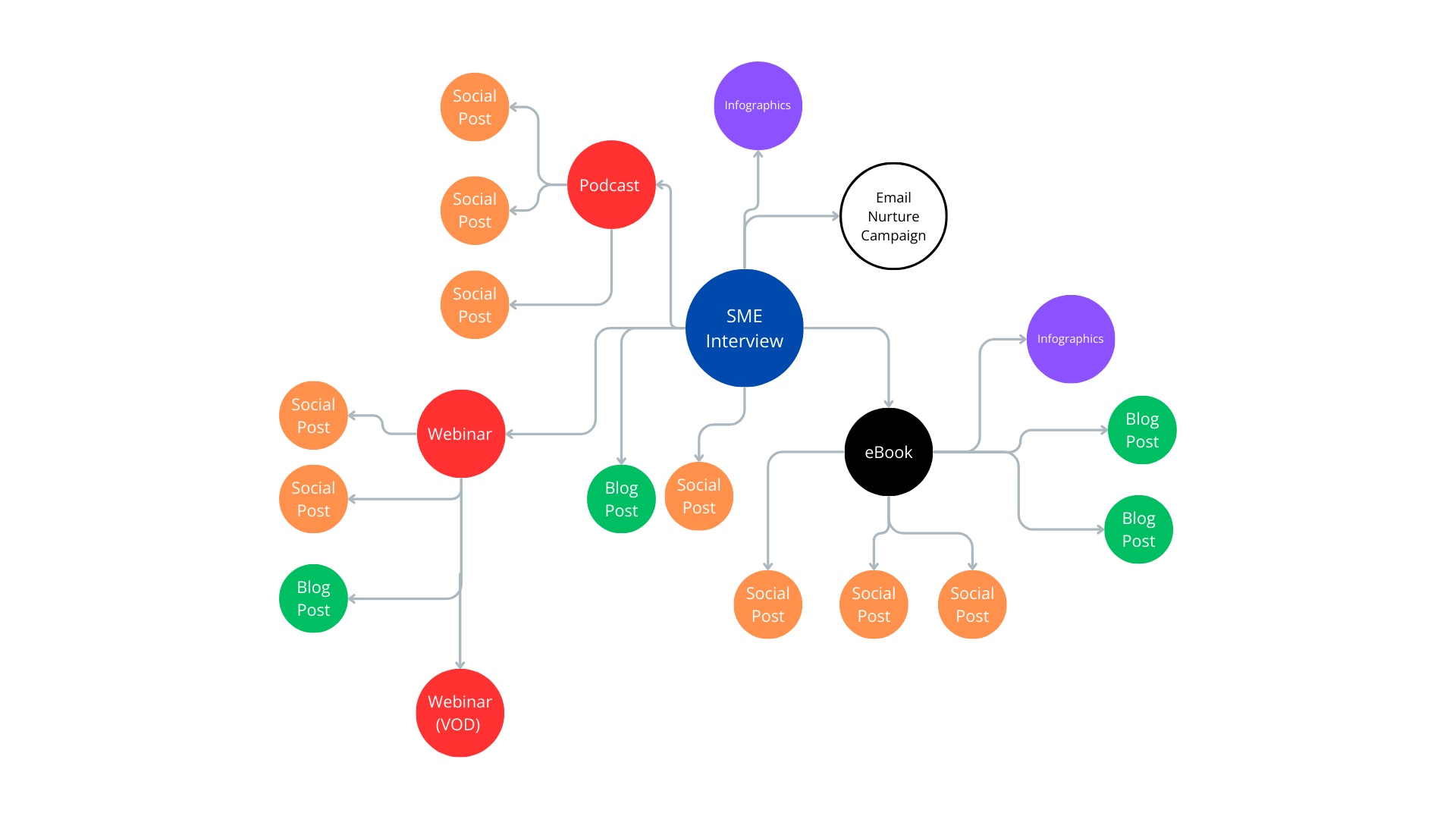 SME interview map