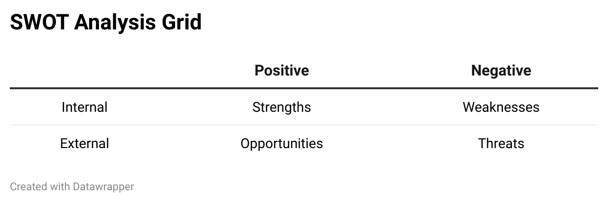 swot analysis grid