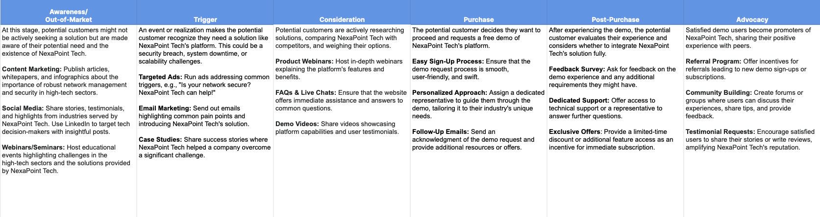 customer journey table