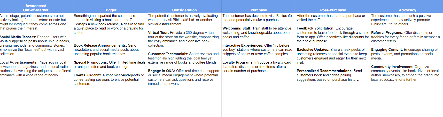 bibliocafe customer journey table