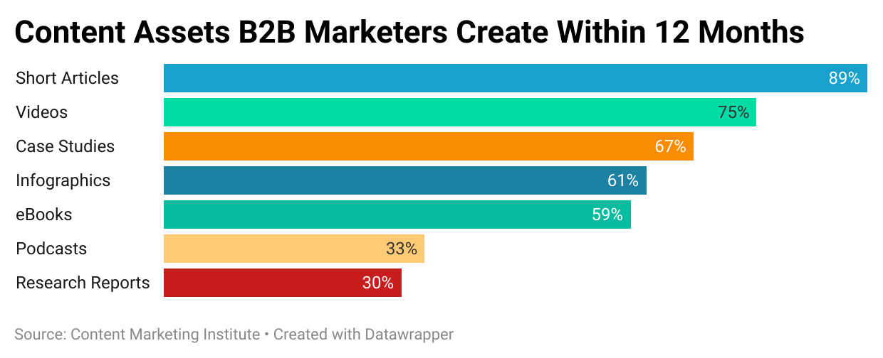 graph of content assets b2b marketers create
