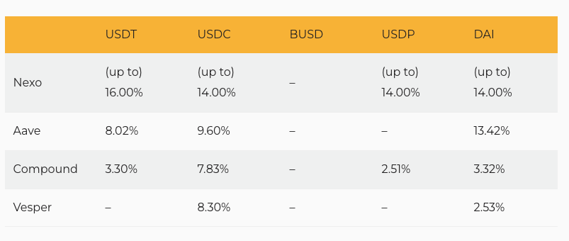 Stablecoin rates