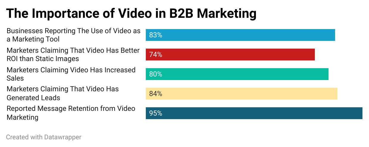 graph about the importance of video in b2b marketing