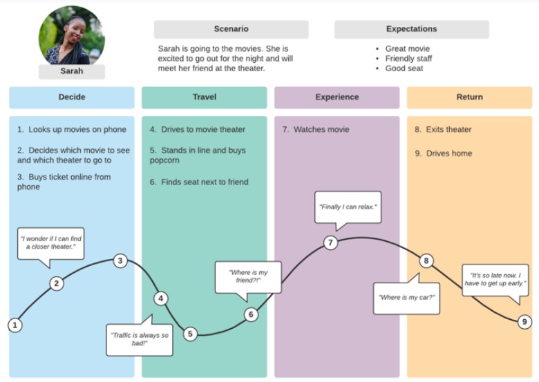 Lucid Chart- Basic Customer journey map