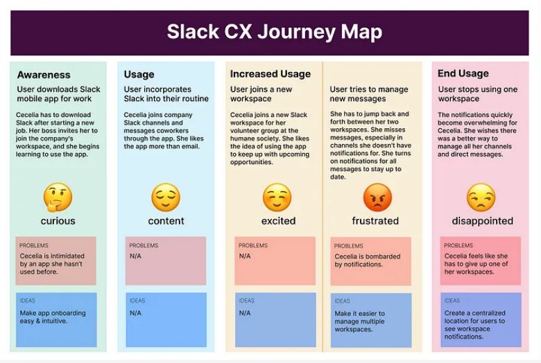 Slack Customer Journey map