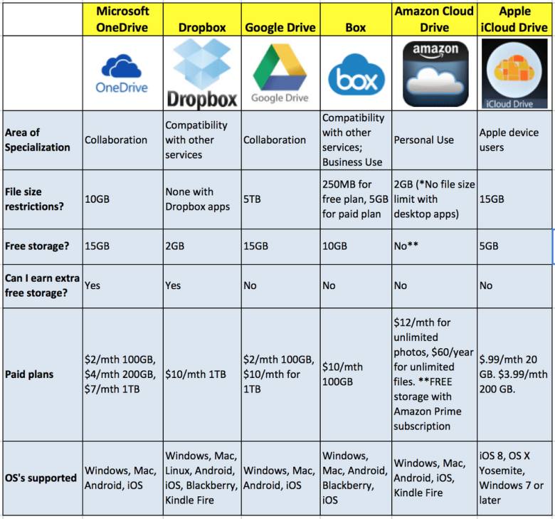 cloud storage platforms comparison