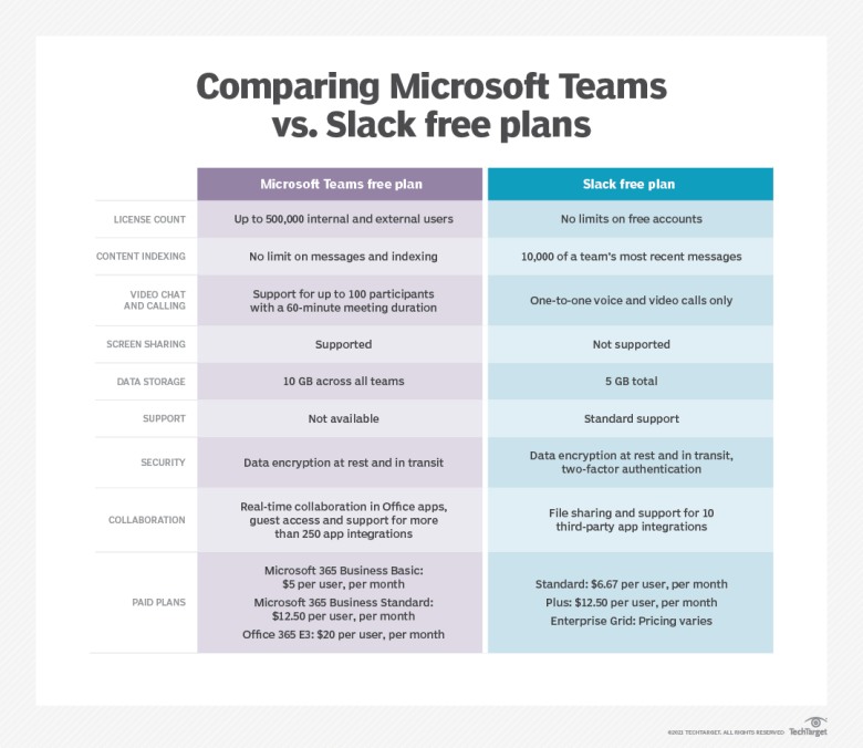 microsoft teams vs slack free plans