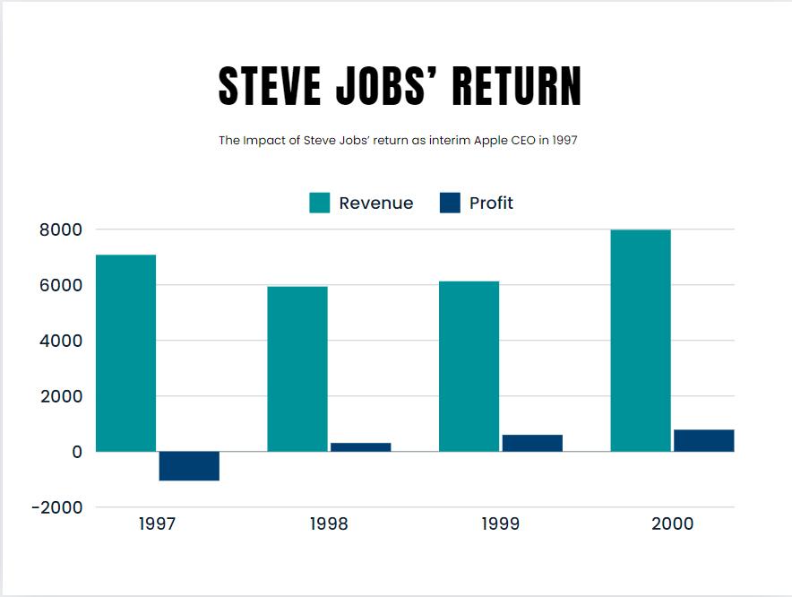 Bar chart of Steve Jobs' Return