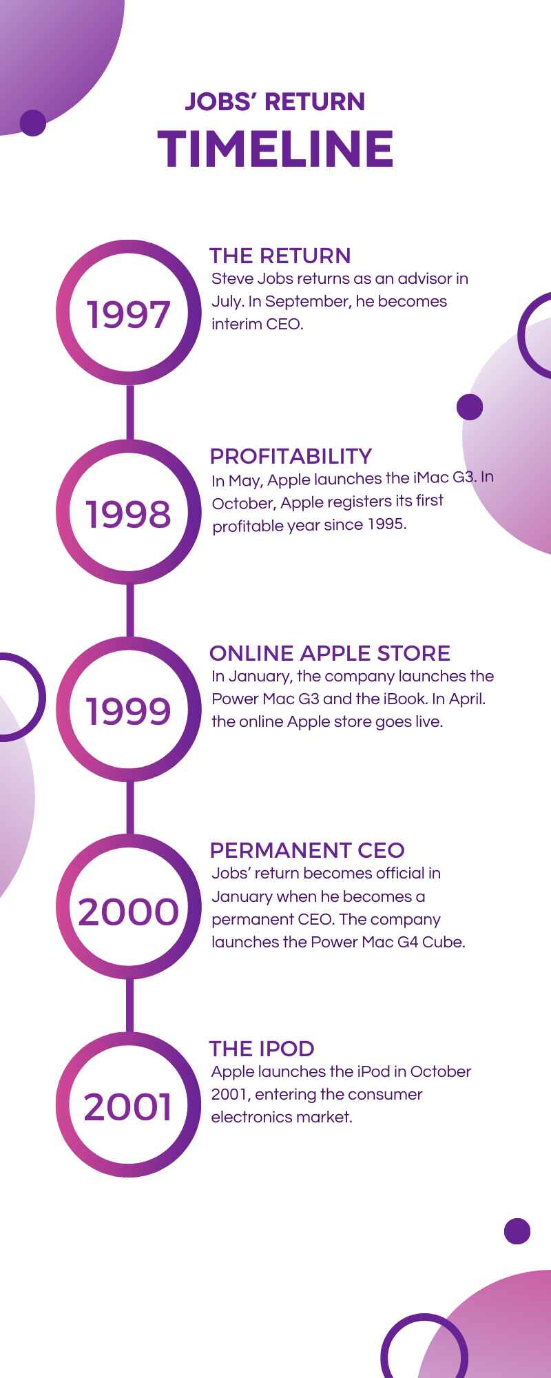 Job's Return Timeline