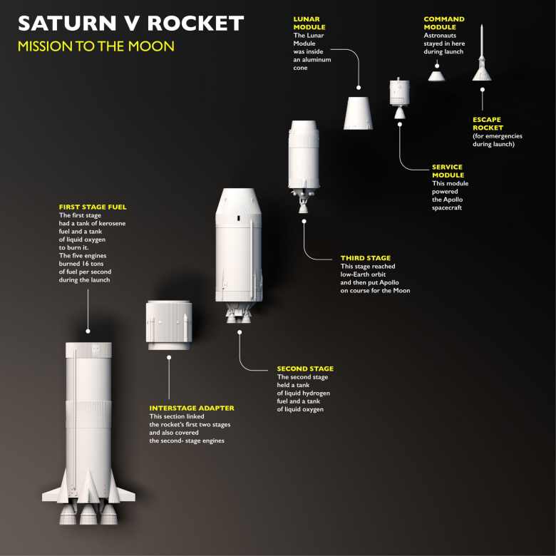 Stages of the Saturn V Rocket Mission to the Moon