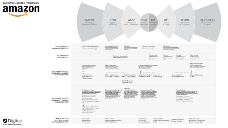 portion of Amazon's customer journey framework