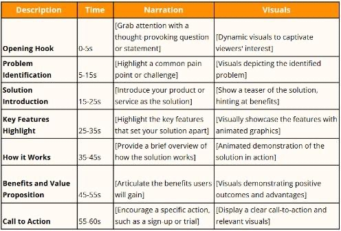 explainer video script including time narration and visuals