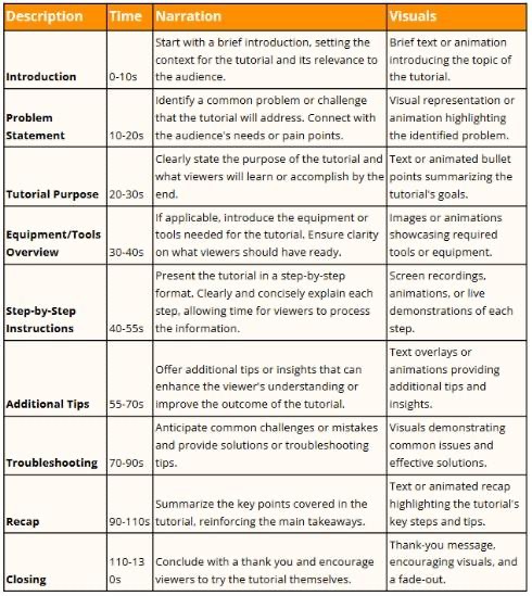 tutorial or instructional video script including narration and visuals
