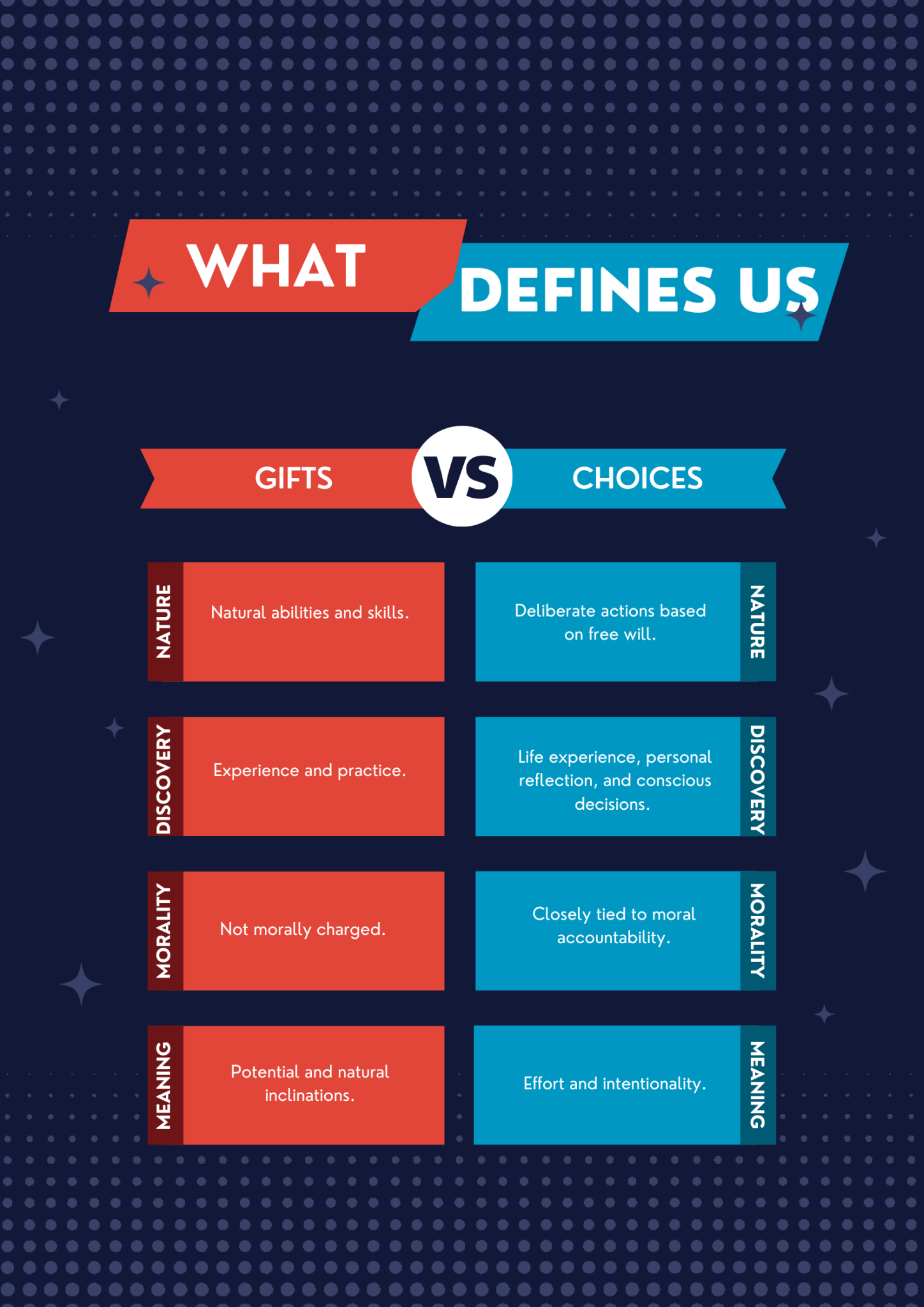 comparing gifts vs choices