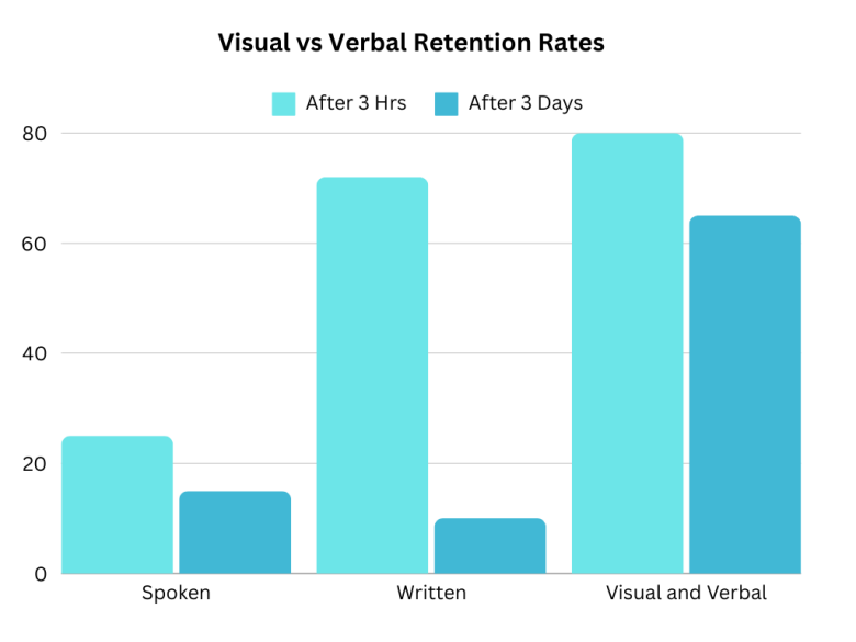 bar graph of visual vs verbal retention rates