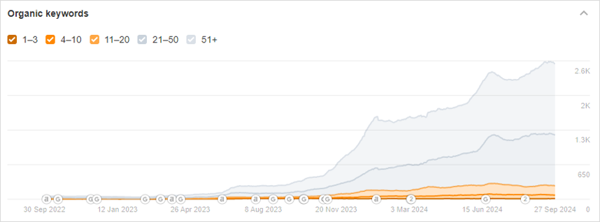 graph of organic keyword growth with our Media shower's customer assistant