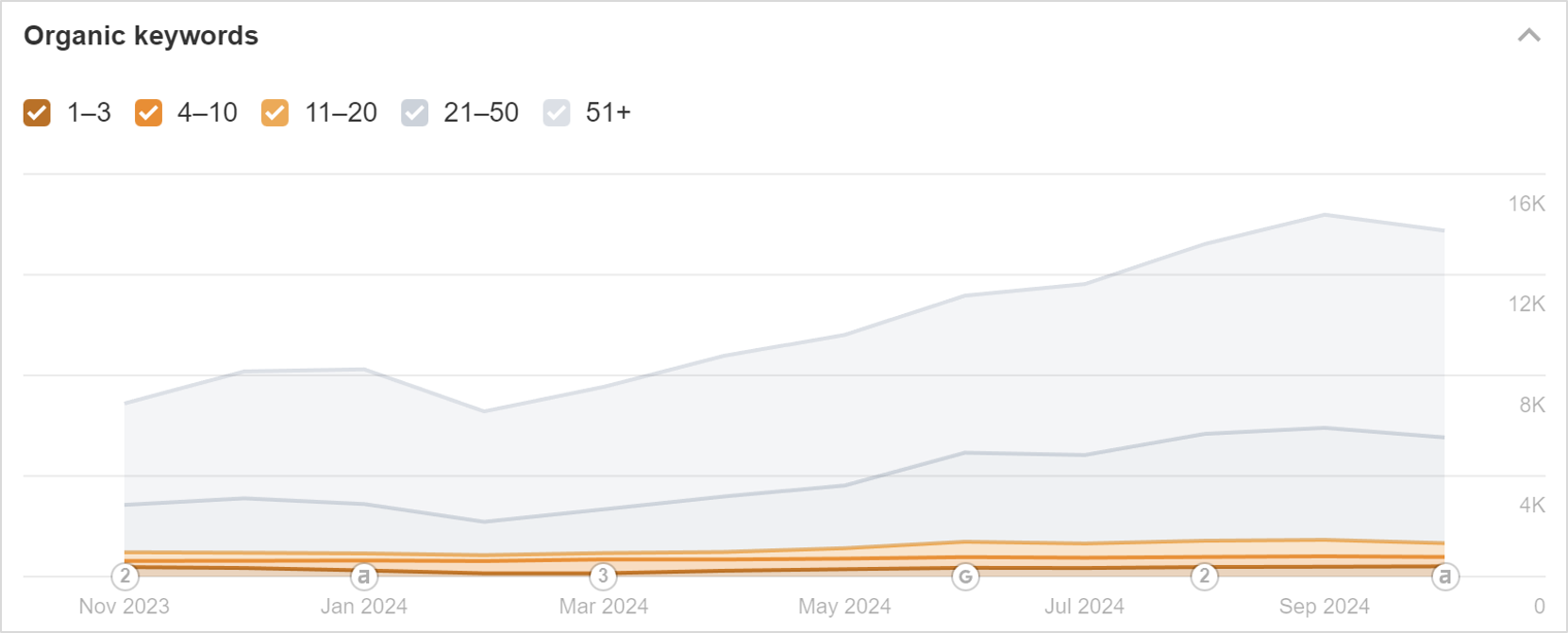 graph that shows the organic results from one of your clients due to our customer AI assistants