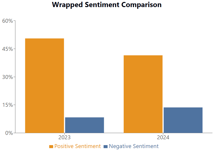 bar chart of spotify's wrapped sentiment comparison