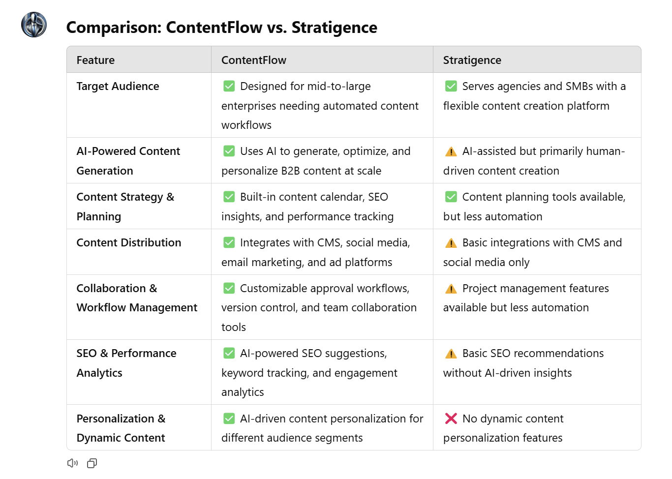 comparison contentflow vs stratigence