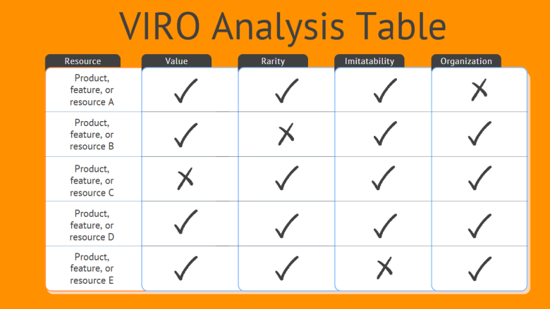 VIRO Analysis Table