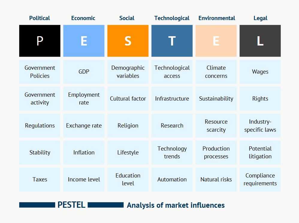 a PESTEL analysis to improve on SWOT