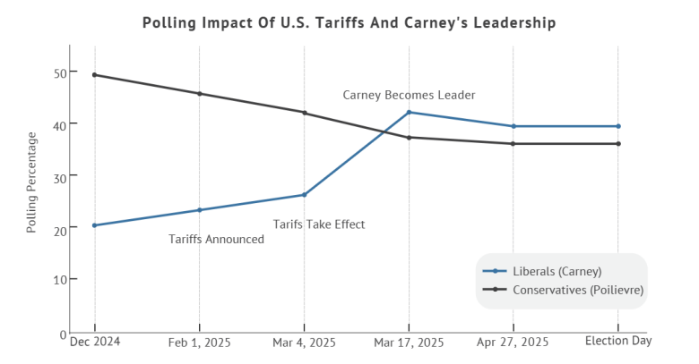 graph of the polling impact of US Tarrifs and Carney's Leadership