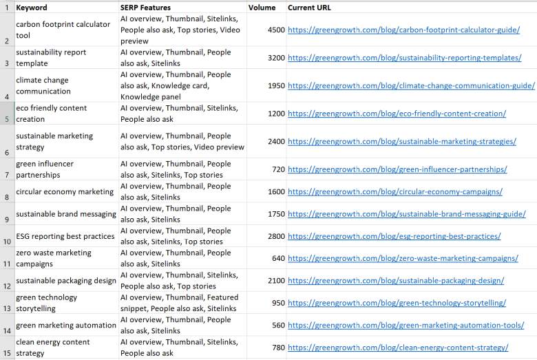 table of keywords and SERP features