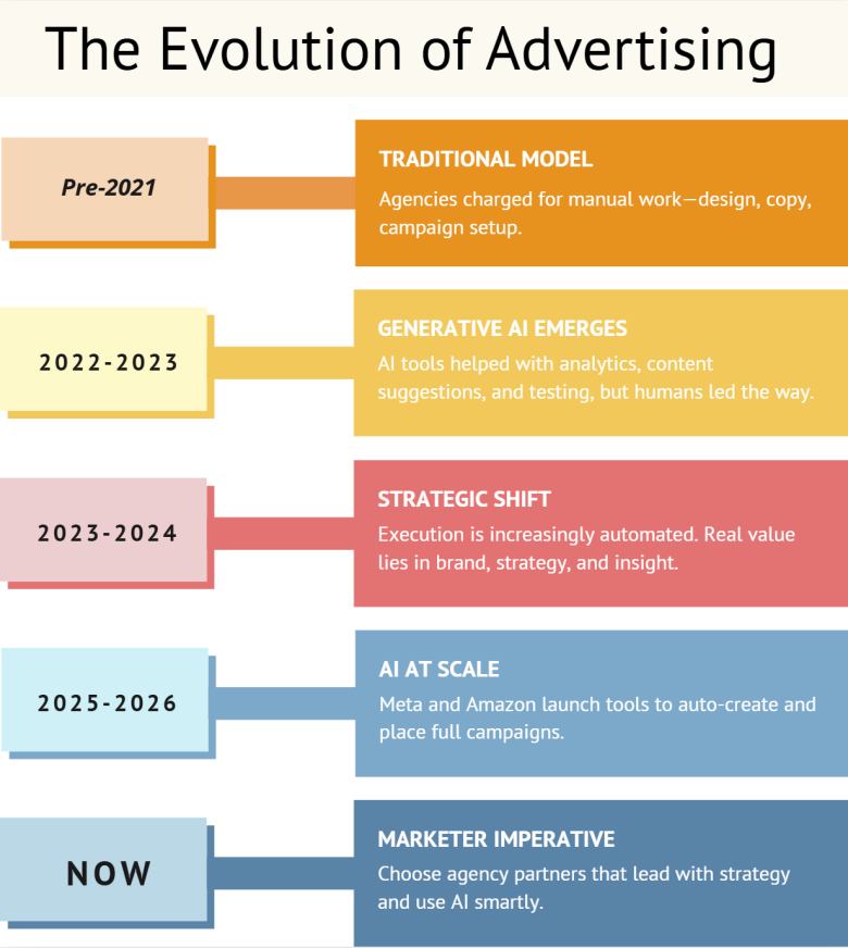 timeline of the evolution of advertising