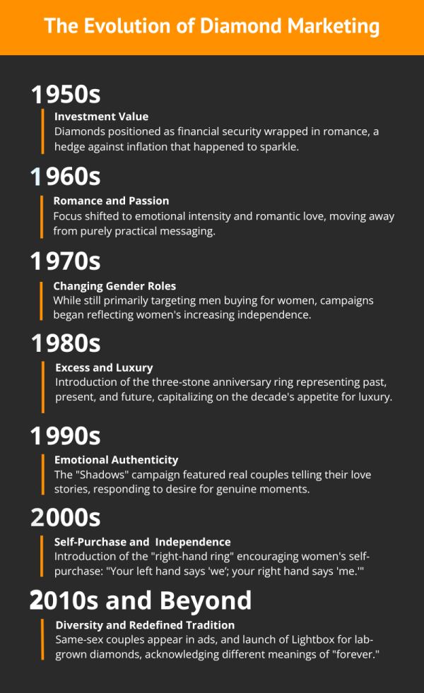 timeline of the evolution of diamond marketing