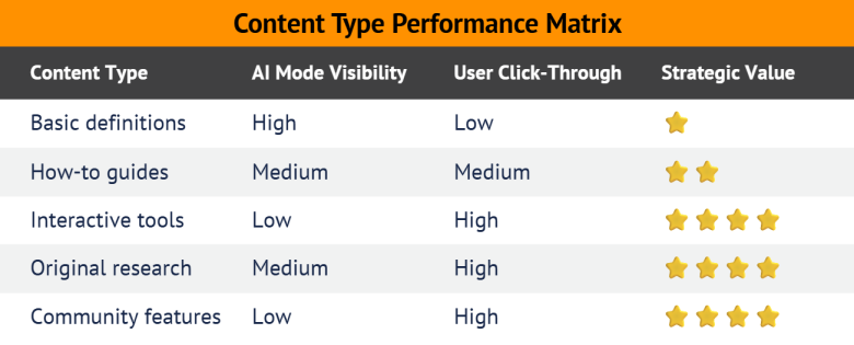 content type performance matrix