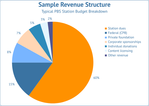 pie chart of sample revenue structure