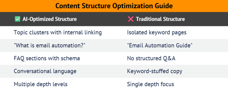 table with Content structure optimization guide