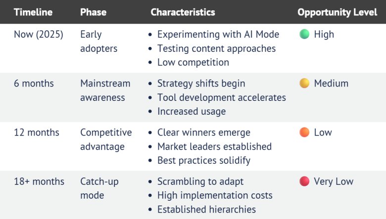 the AI opportunity timeline