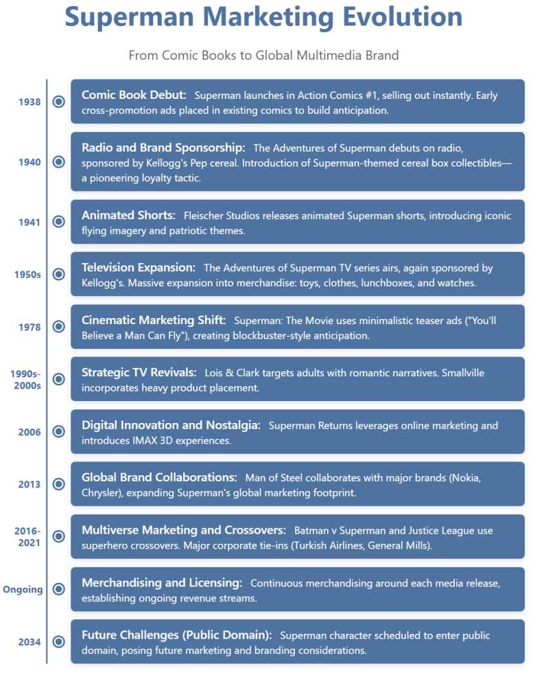 timeline of the superman marketing evolution
