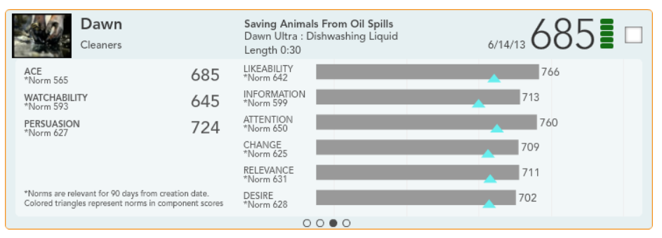 Ad performance metrics for Dawn's oil spill commercial